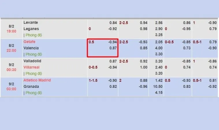 Tỷ lệ kèo chấp 0.5 trên bảng kèo nhà cái